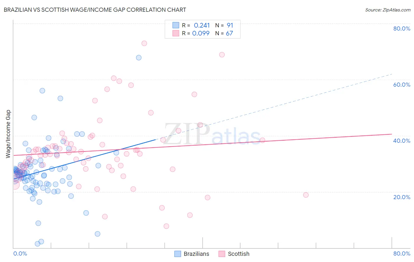 Brazilian vs Scottish Wage/Income Gap