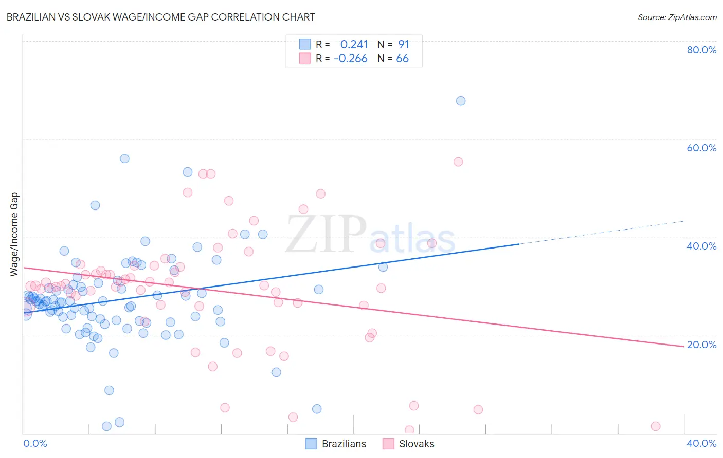Brazilian vs Slovak Wage/Income Gap
