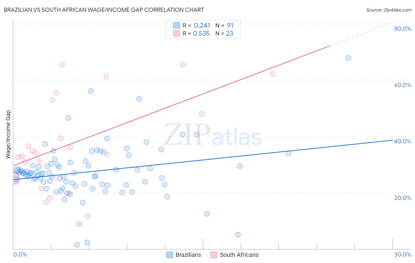 Brazilian vs South African Wage/Income Gap