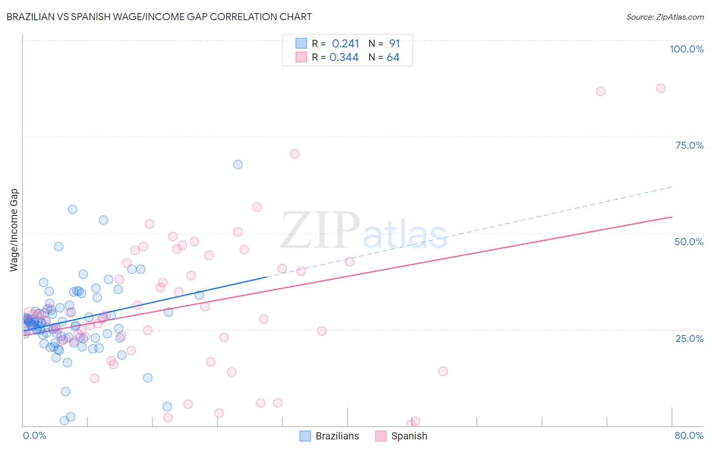 Brazilian vs Spanish Wage/Income Gap