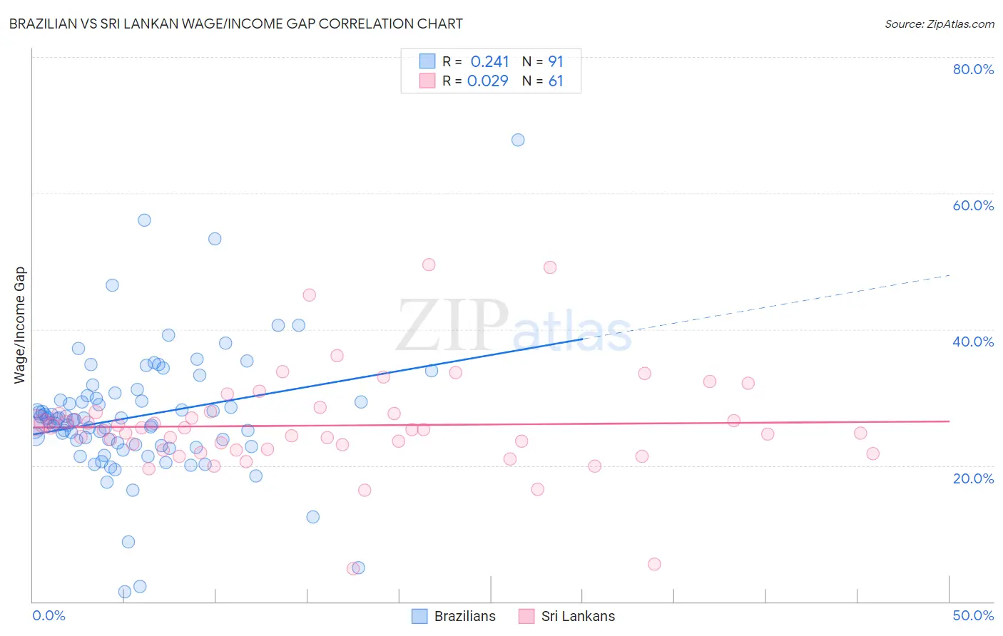 Brazilian vs Sri Lankan Wage/Income Gap