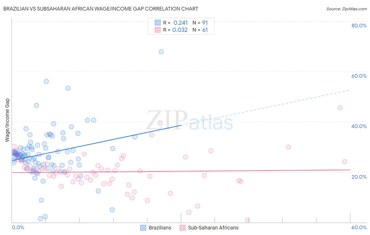 Brazilian vs Subsaharan African Wage/Income Gap