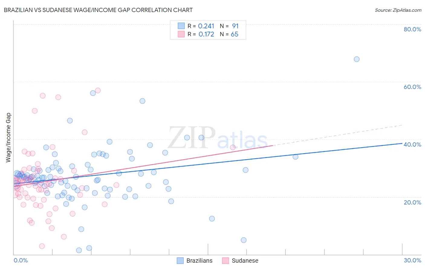 Brazilian vs Sudanese Wage/Income Gap