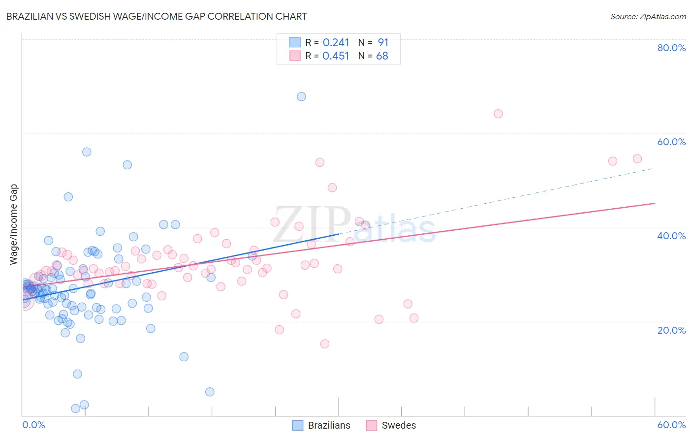 Brazilian vs Swedish Wage/Income Gap