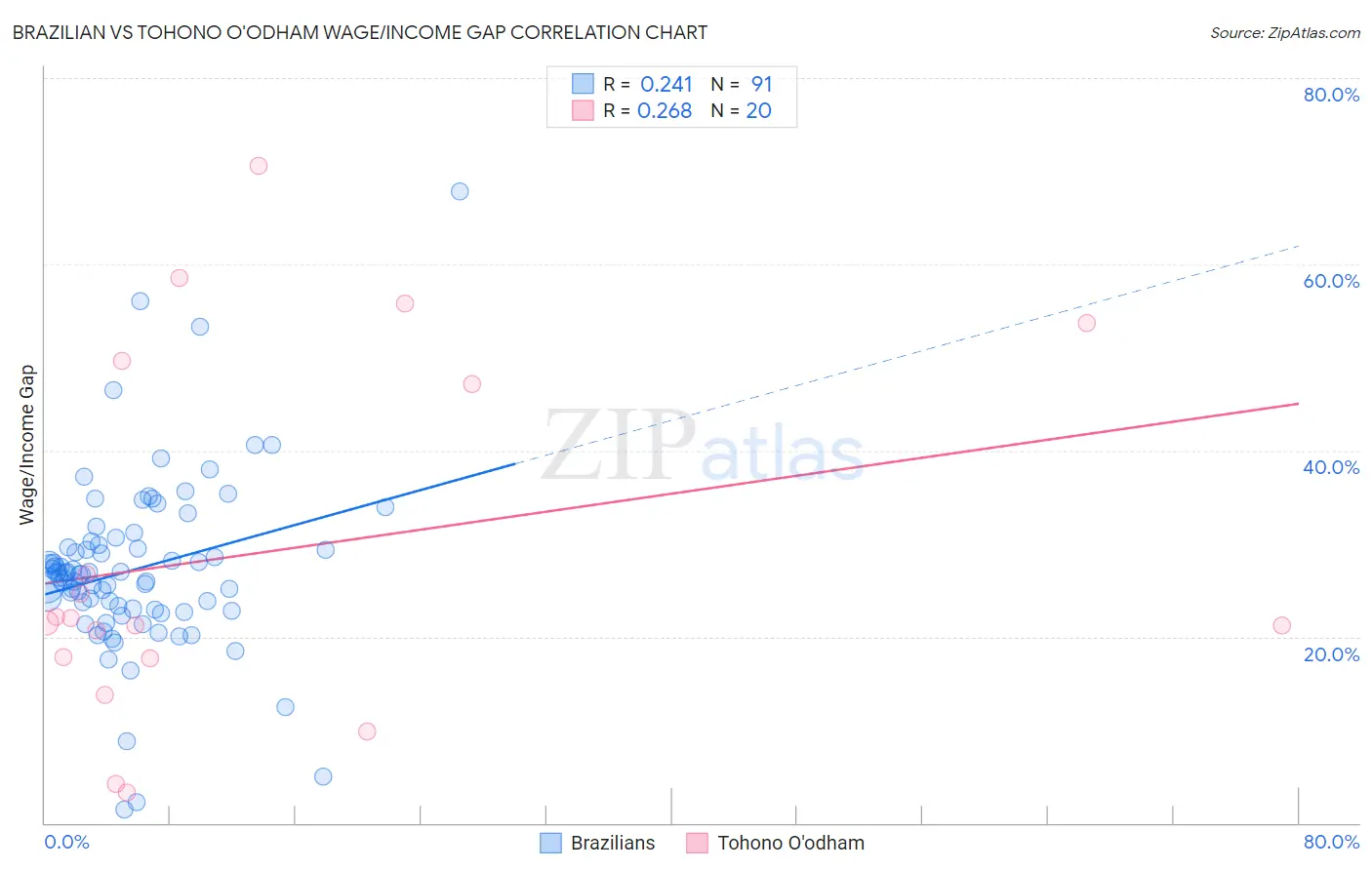 Brazilian vs Tohono O'odham Wage/Income Gap
