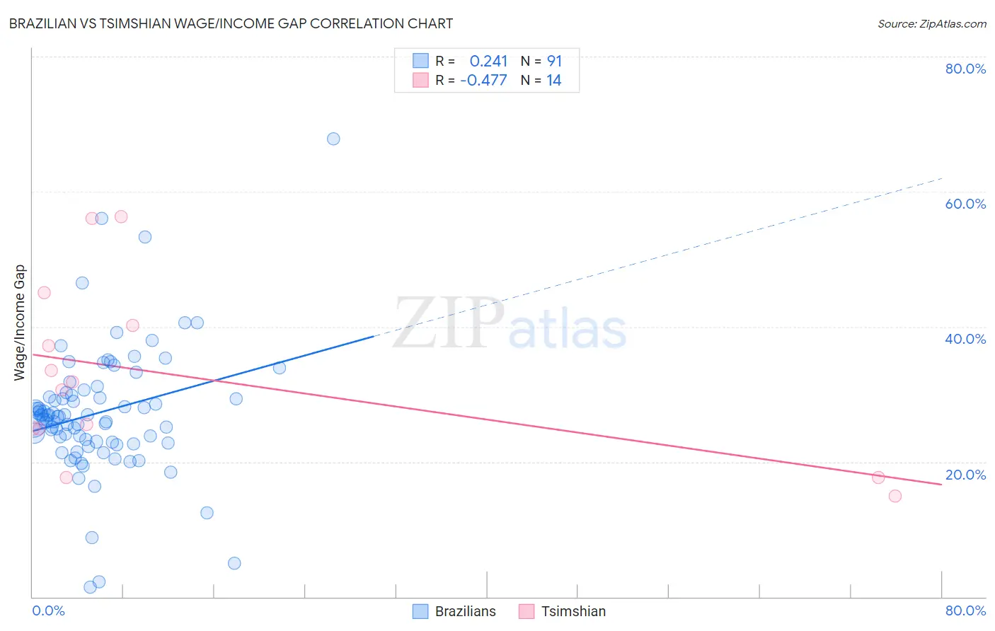 Brazilian vs Tsimshian Wage/Income Gap