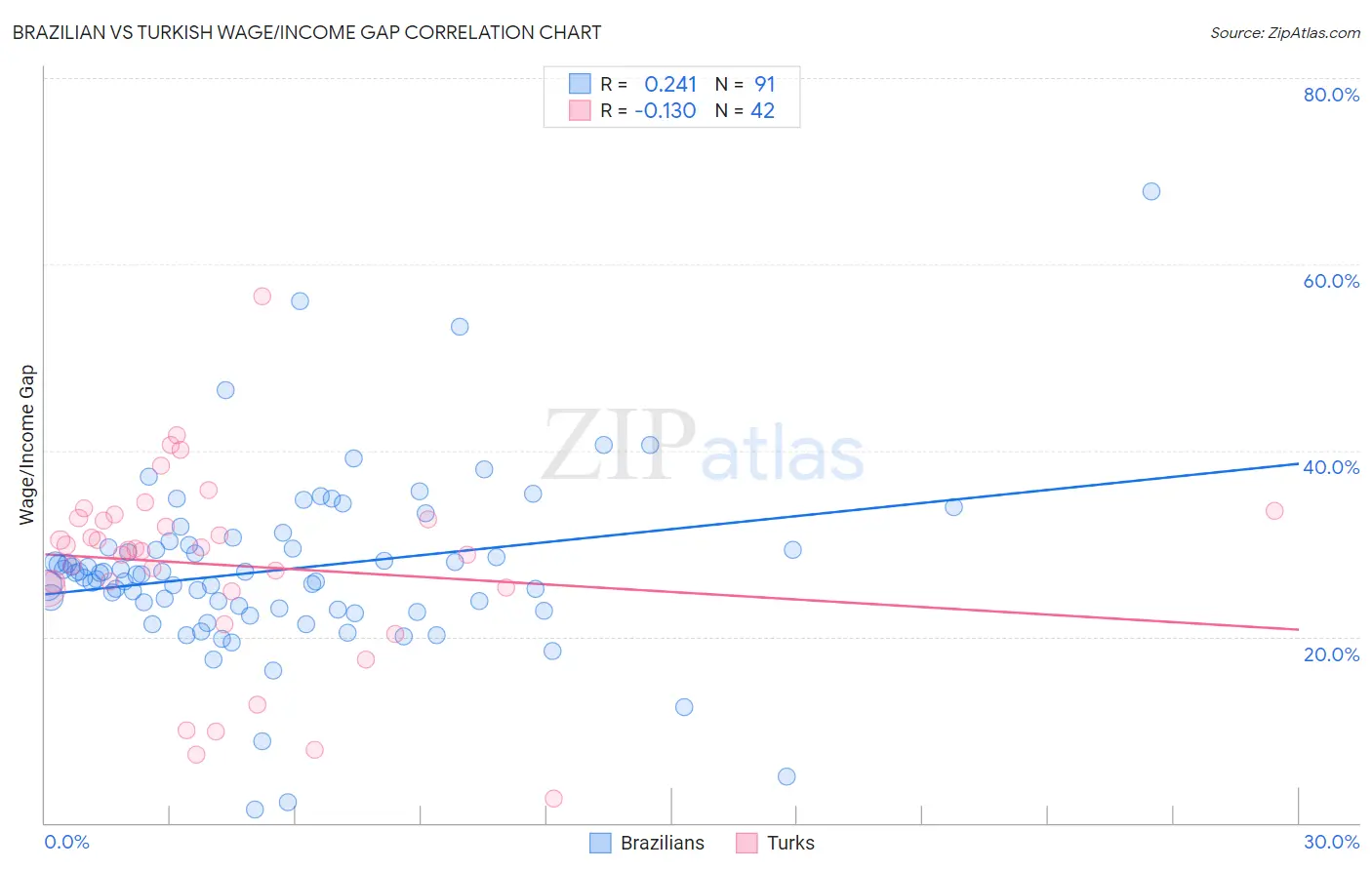 Brazilian vs Turkish Wage/Income Gap