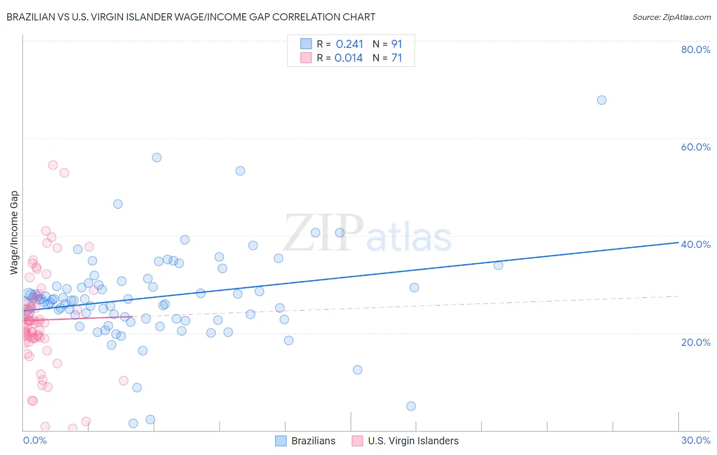 Brazilian vs U.S. Virgin Islander Wage/Income Gap