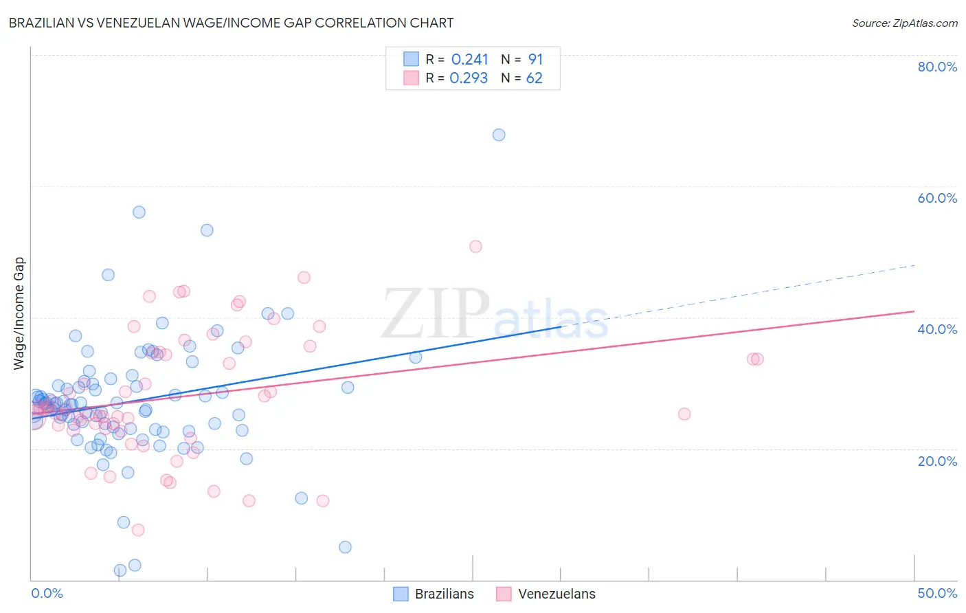 Brazilian vs Venezuelan Wage/Income Gap