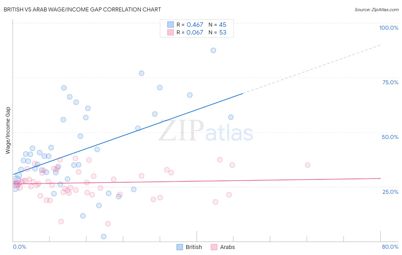 British vs Arab Wage/Income Gap