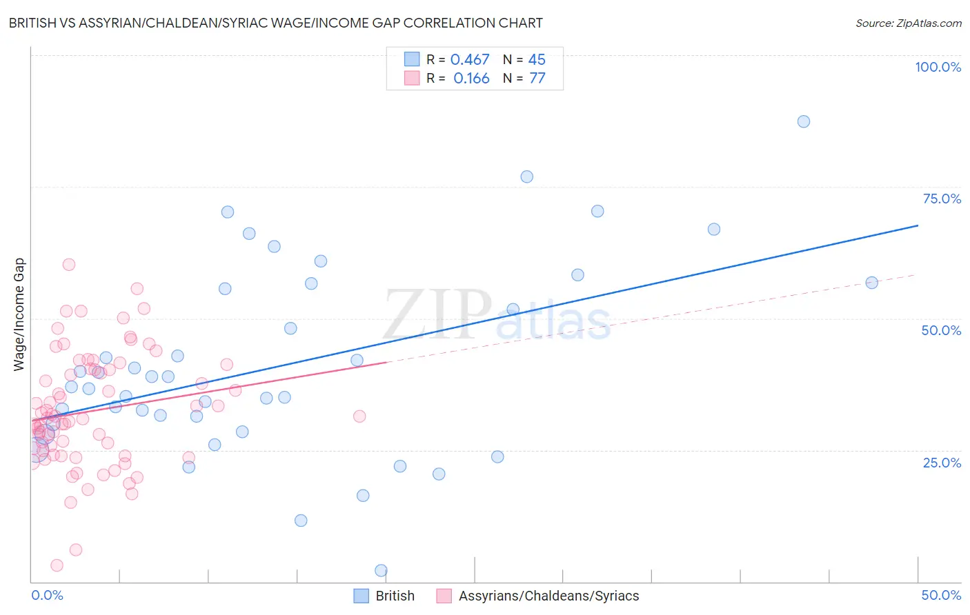 British vs Assyrian/Chaldean/Syriac Wage/Income Gap