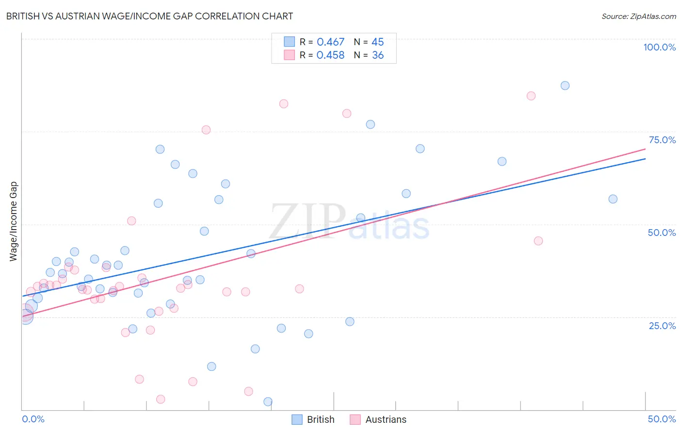 British vs Austrian Wage/Income Gap