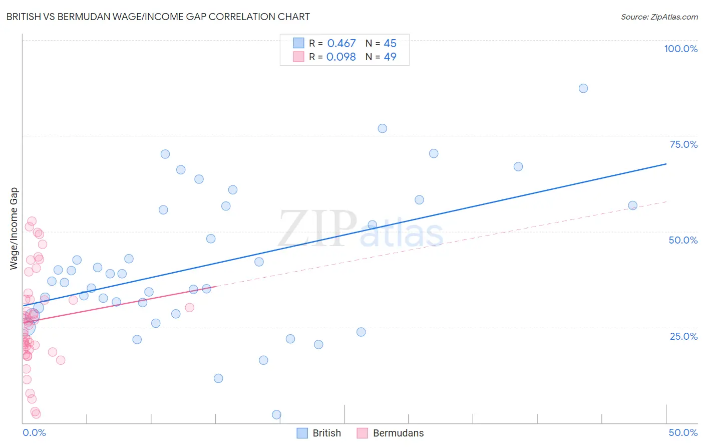 British vs Bermudan Wage/Income Gap