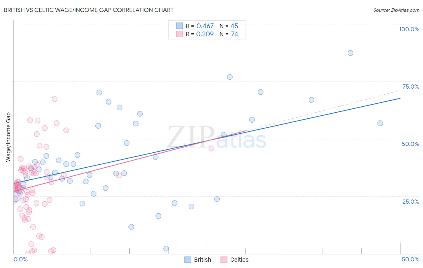 British vs Celtic Wage/Income Gap