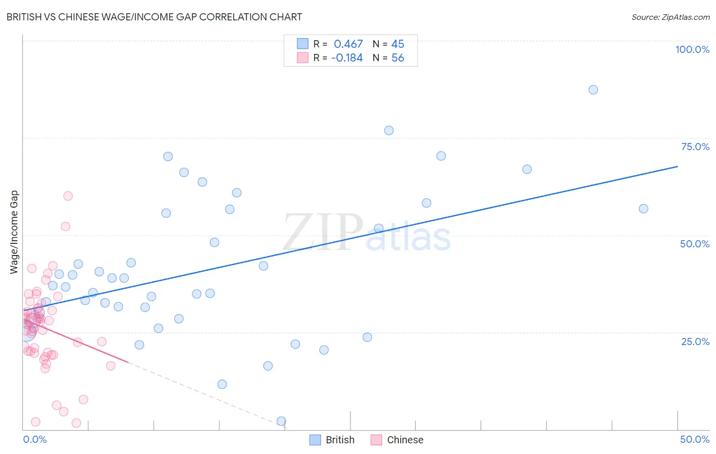 British vs Chinese Wage/Income Gap