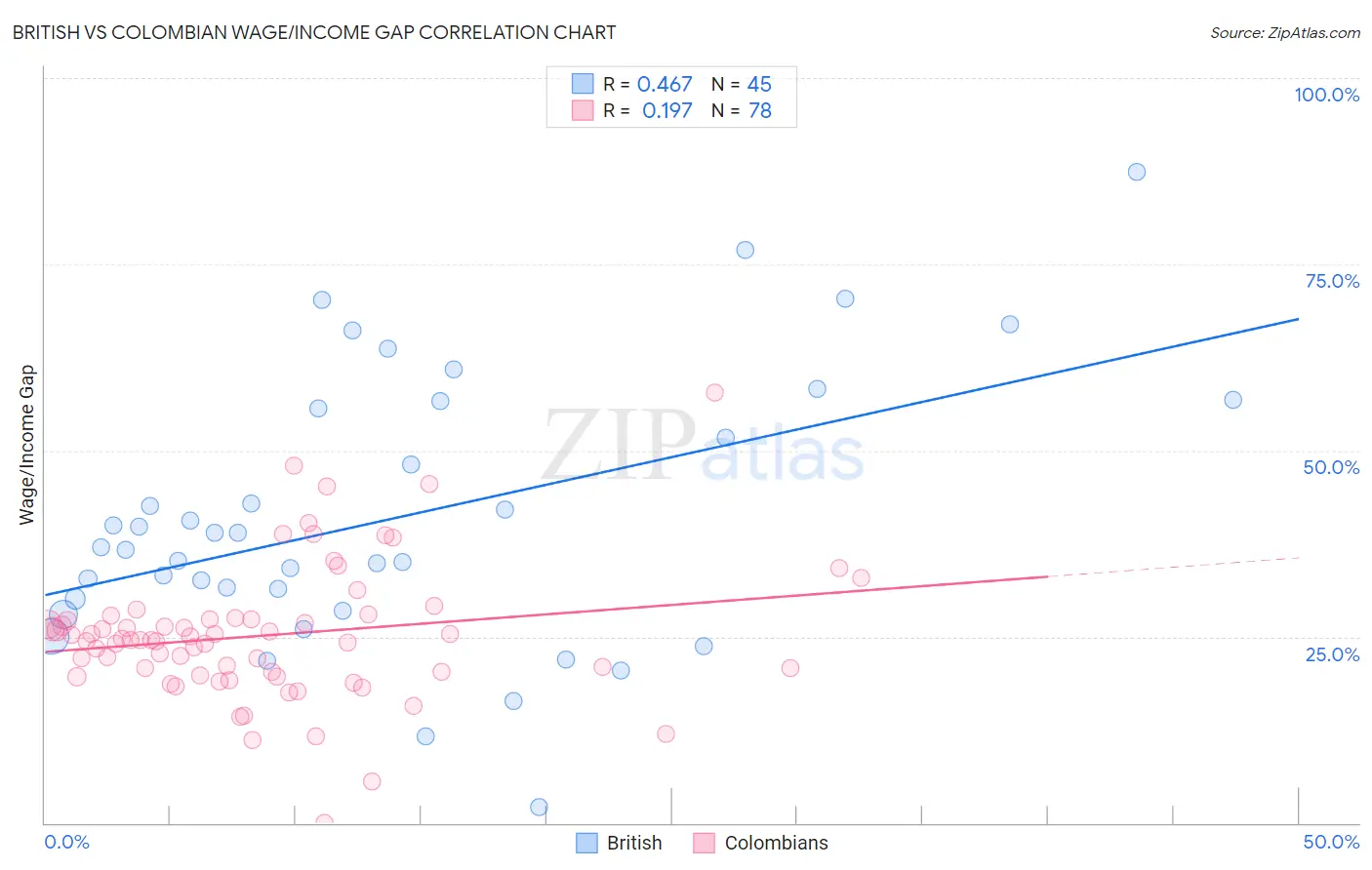 British vs Colombian Wage/Income Gap