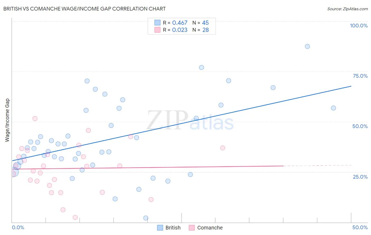 British vs Comanche Wage/Income Gap