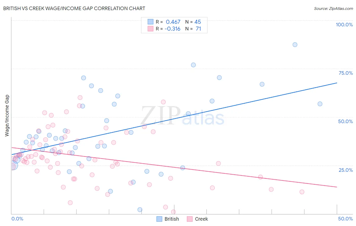 British vs Creek Wage/Income Gap