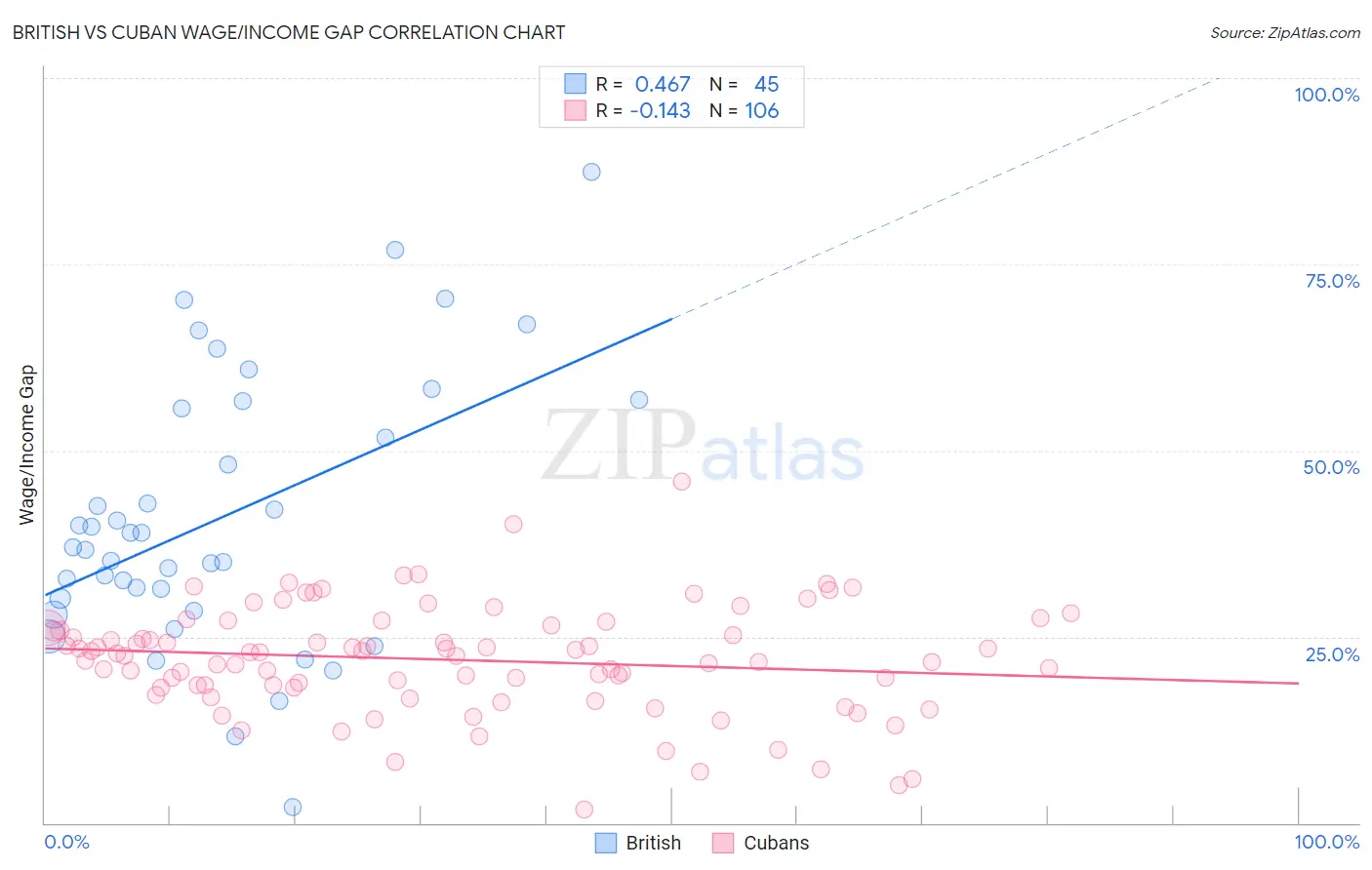 British vs Cuban Wage/Income Gap