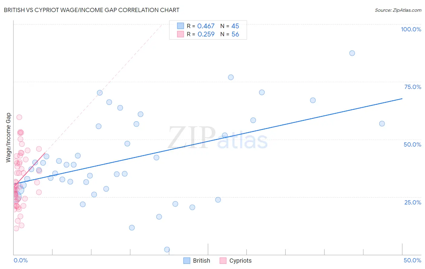 British vs Cypriot Wage/Income Gap