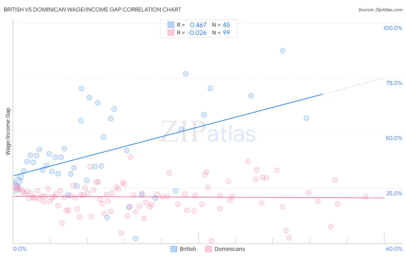 British vs Dominican Wage/Income Gap