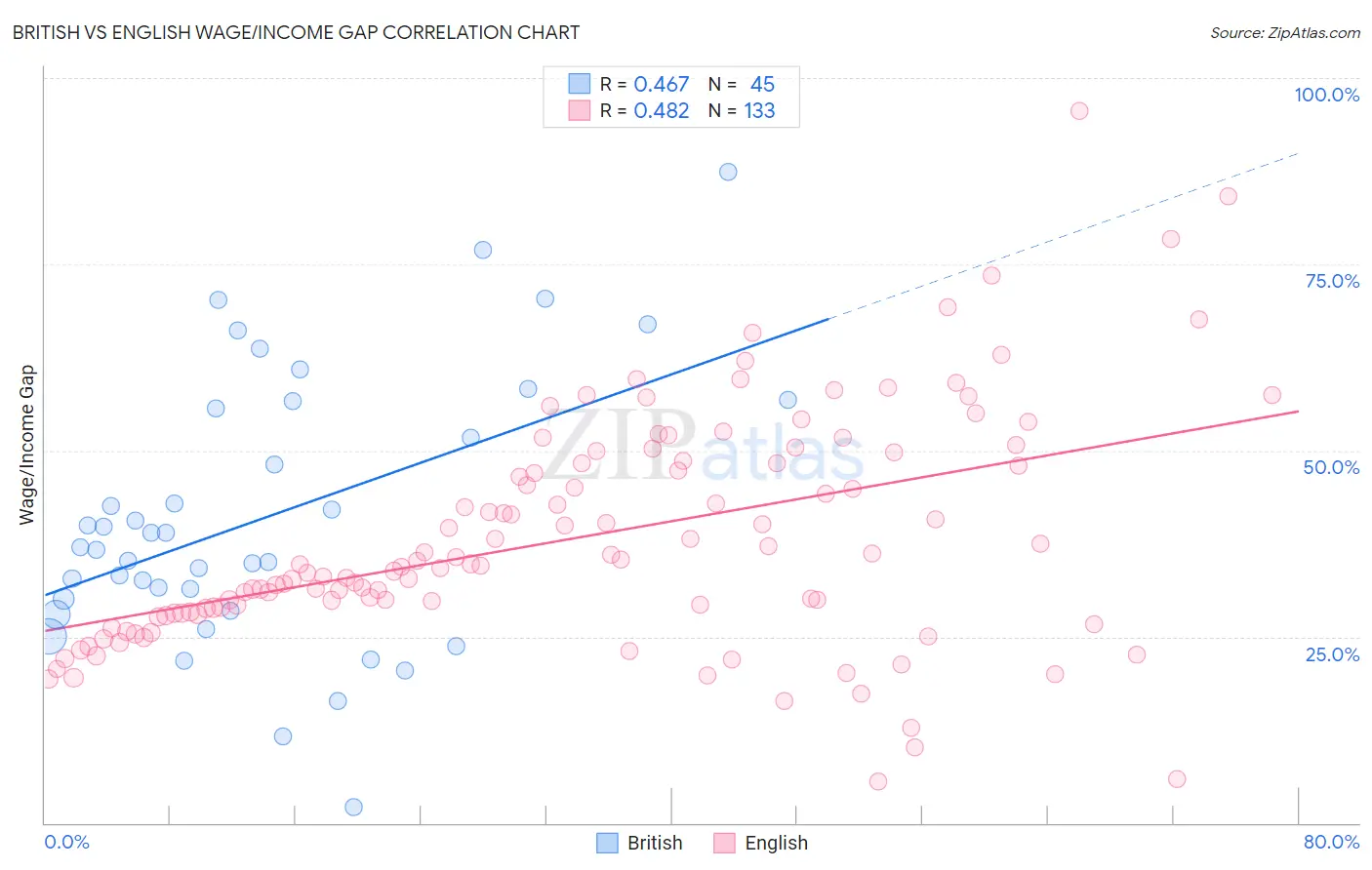 British vs English Wage/Income Gap