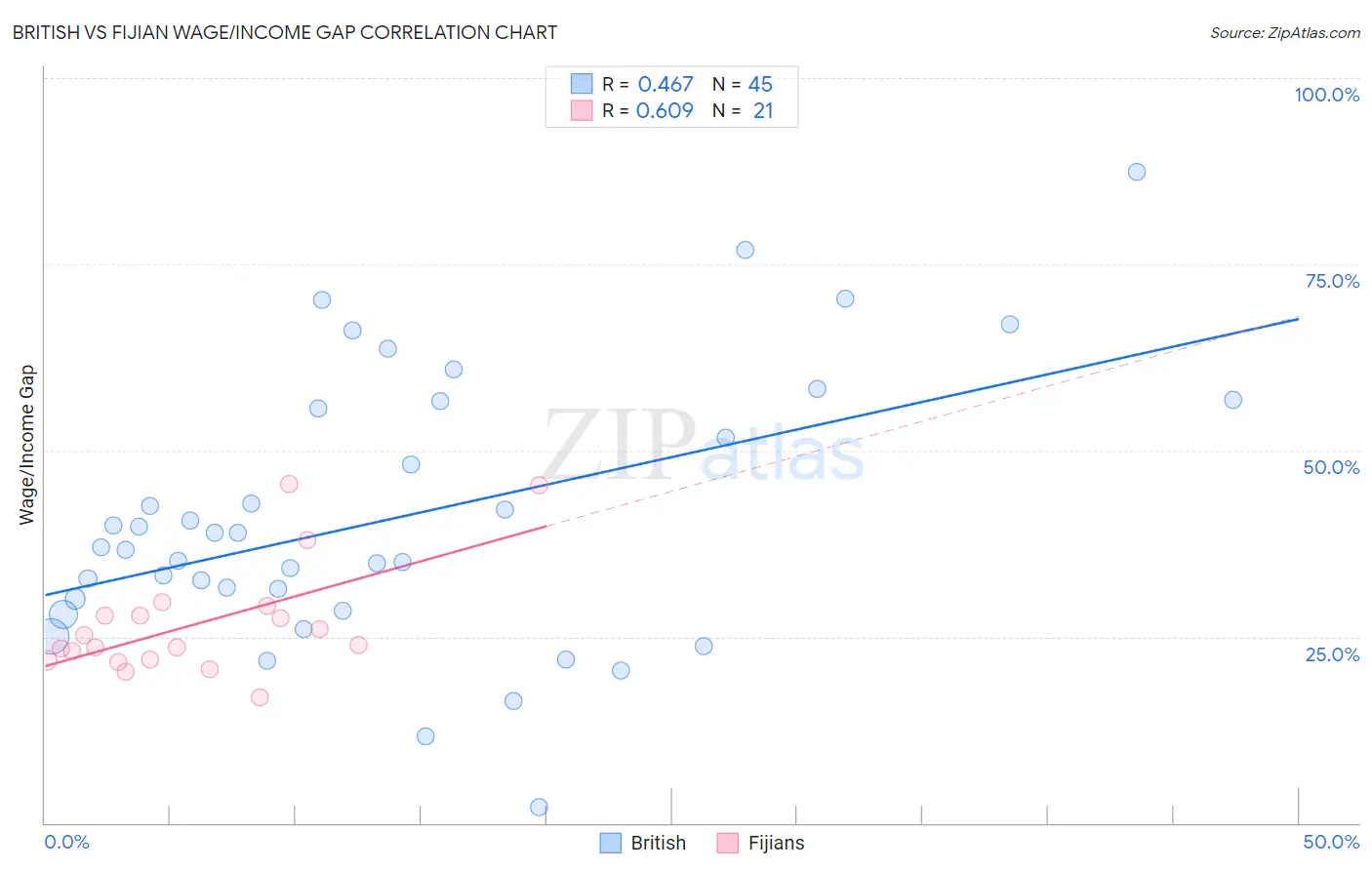British vs Fijian Wage/Income Gap