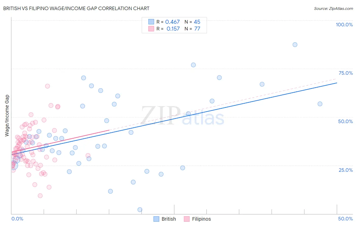 British vs Filipino Wage/Income Gap