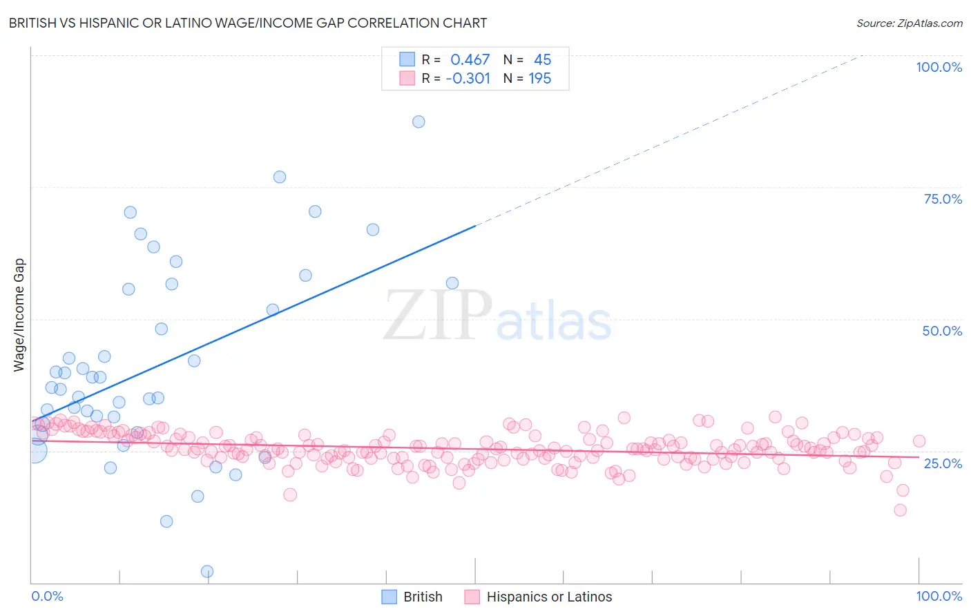 British vs Hispanic or Latino Wage/Income Gap