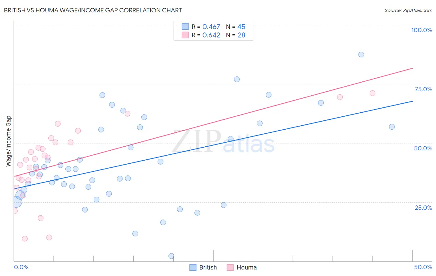 British vs Houma Wage/Income Gap
