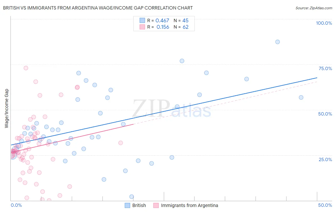 British vs Immigrants from Argentina Wage/Income Gap