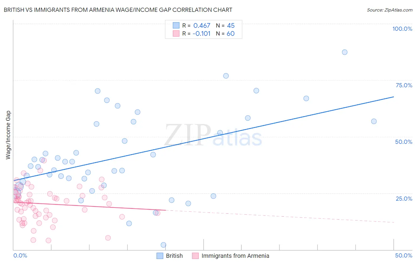 British vs Immigrants from Armenia Wage/Income Gap