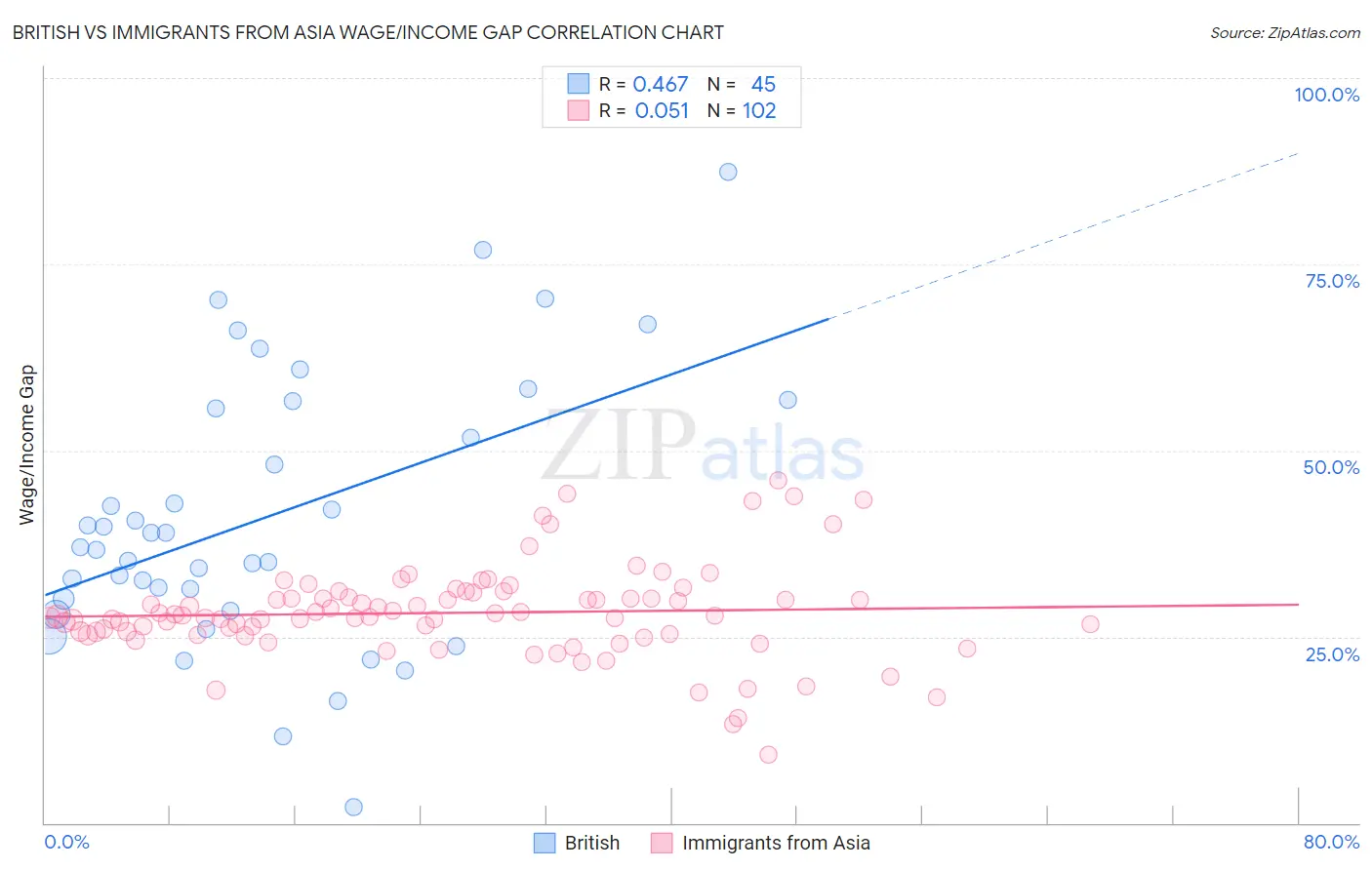 British vs Immigrants from Asia Wage/Income Gap