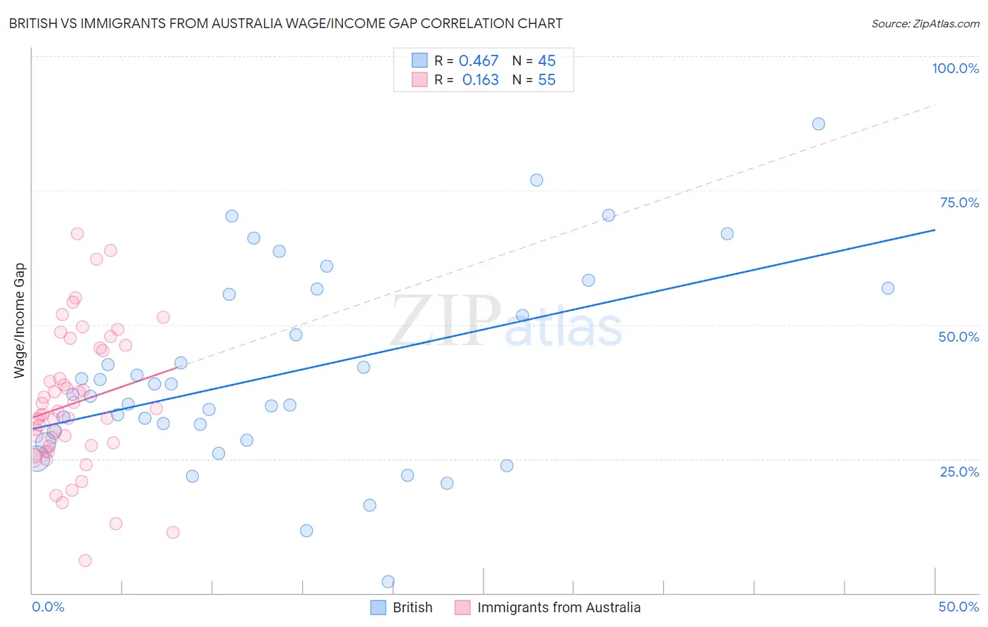 British vs Immigrants from Australia Wage/Income Gap