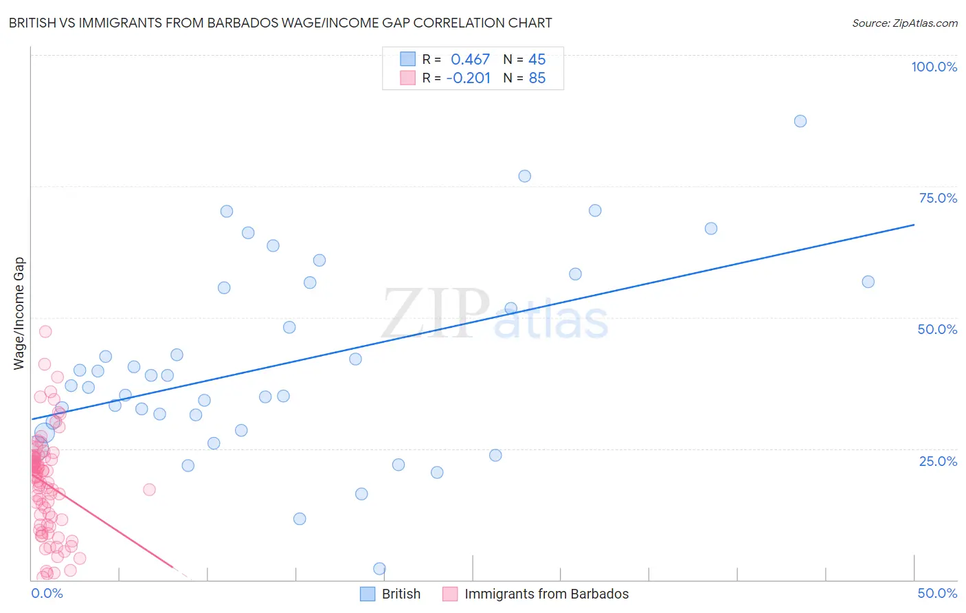 British vs Immigrants from Barbados Wage/Income Gap