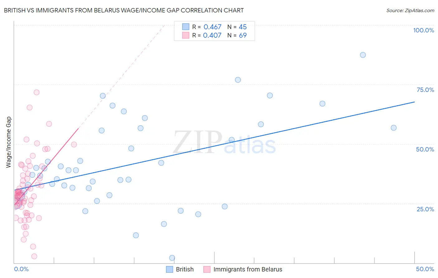 British vs Immigrants from Belarus Wage/Income Gap