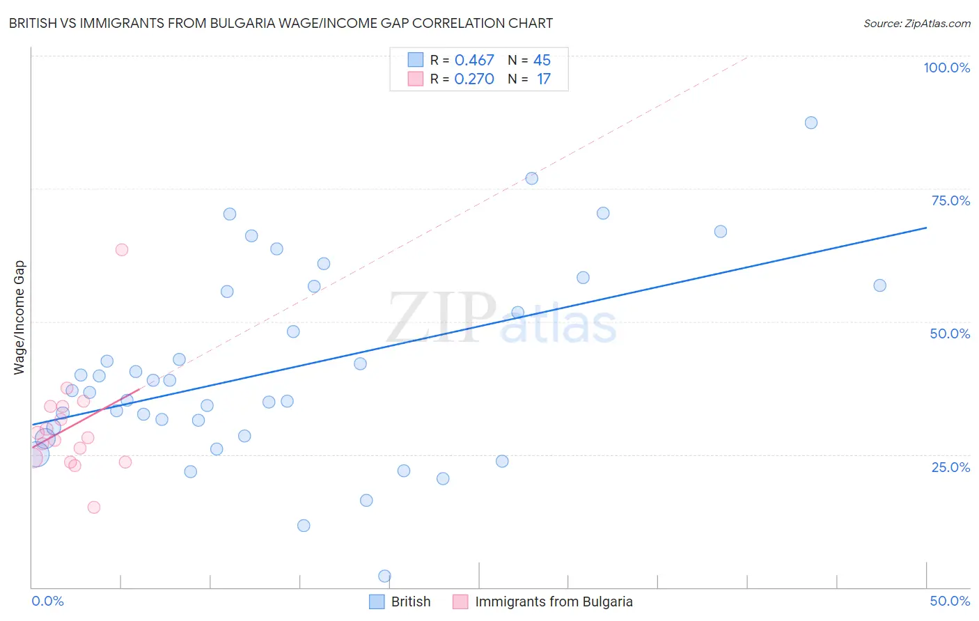 British vs Immigrants from Bulgaria Wage/Income Gap