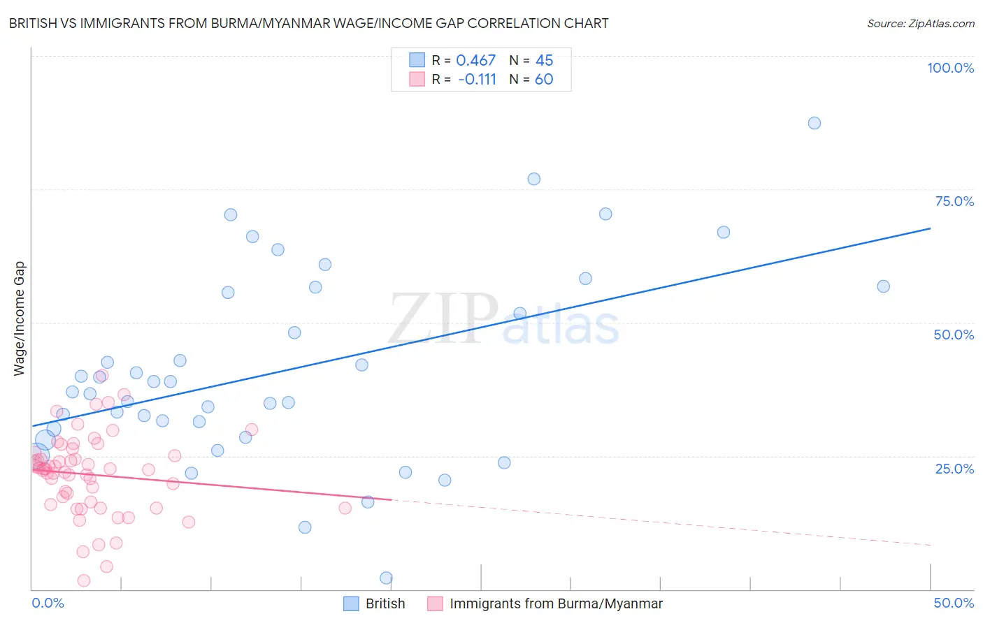 British vs Immigrants from Burma/Myanmar Wage/Income Gap