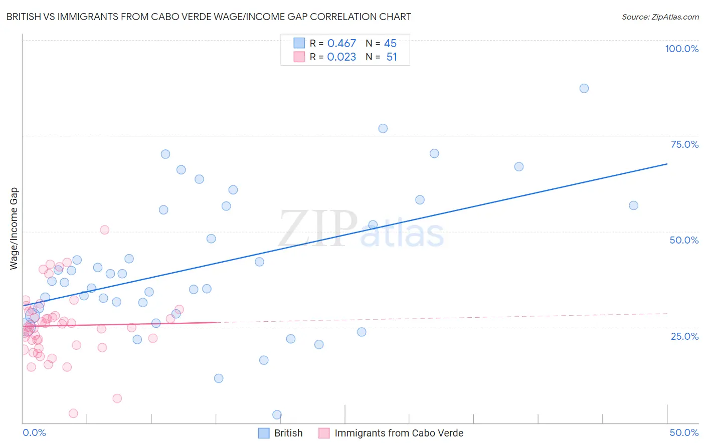 British vs Immigrants from Cabo Verde Wage/Income Gap