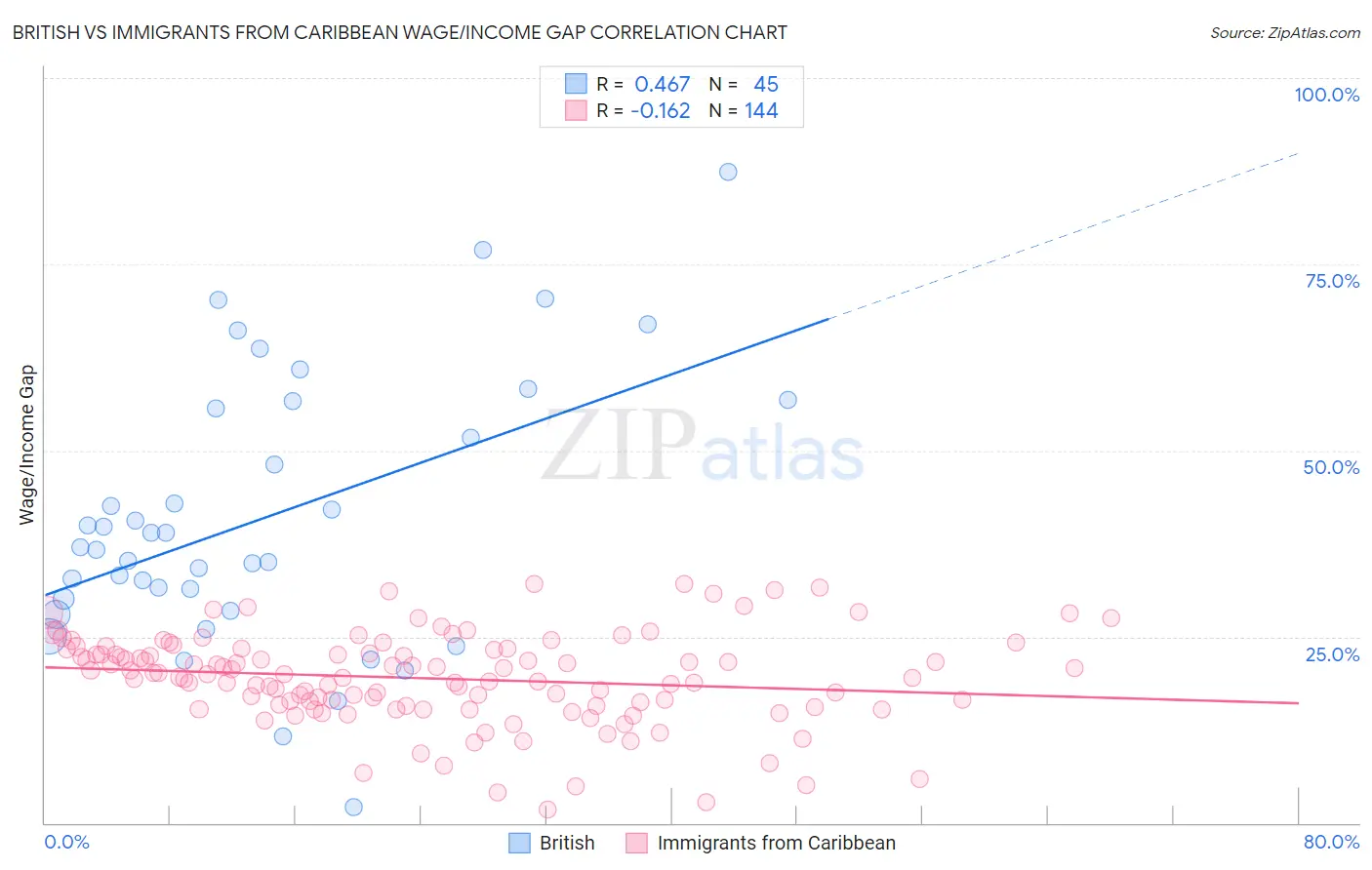 British vs Immigrants from Caribbean Wage/Income Gap