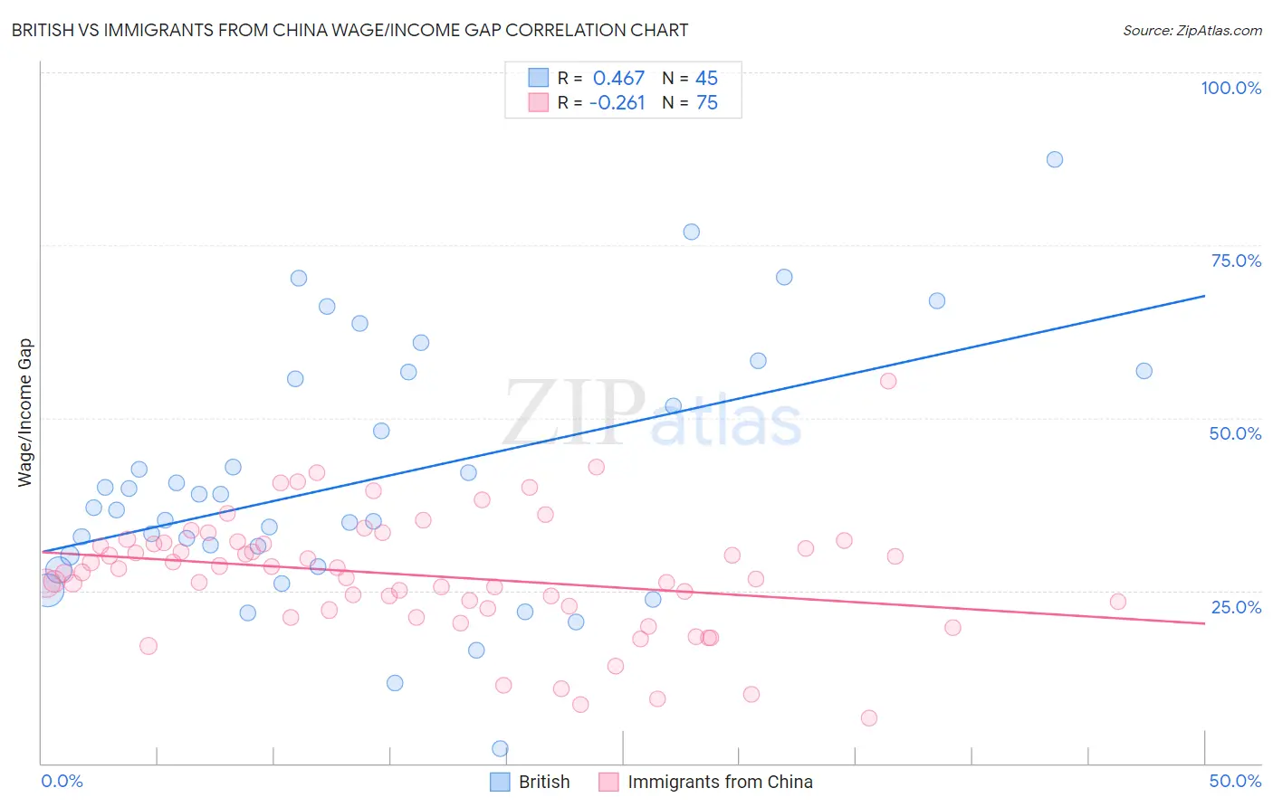 British vs Immigrants from China Wage/Income Gap