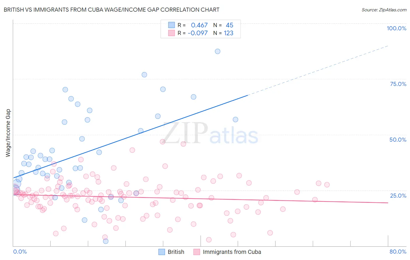 British vs Immigrants from Cuba Wage/Income Gap