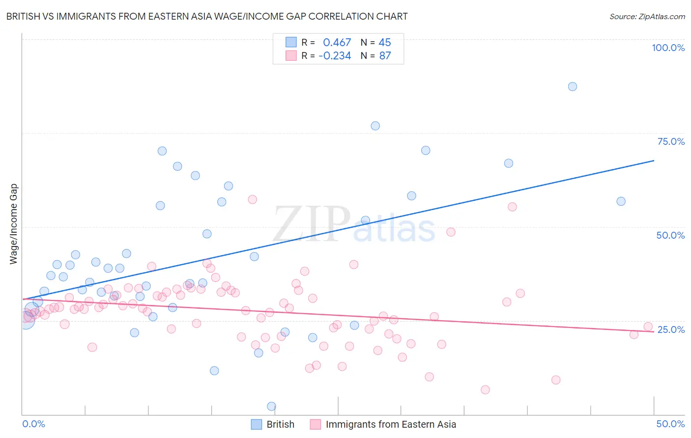 British vs Immigrants from Eastern Asia Wage/Income Gap