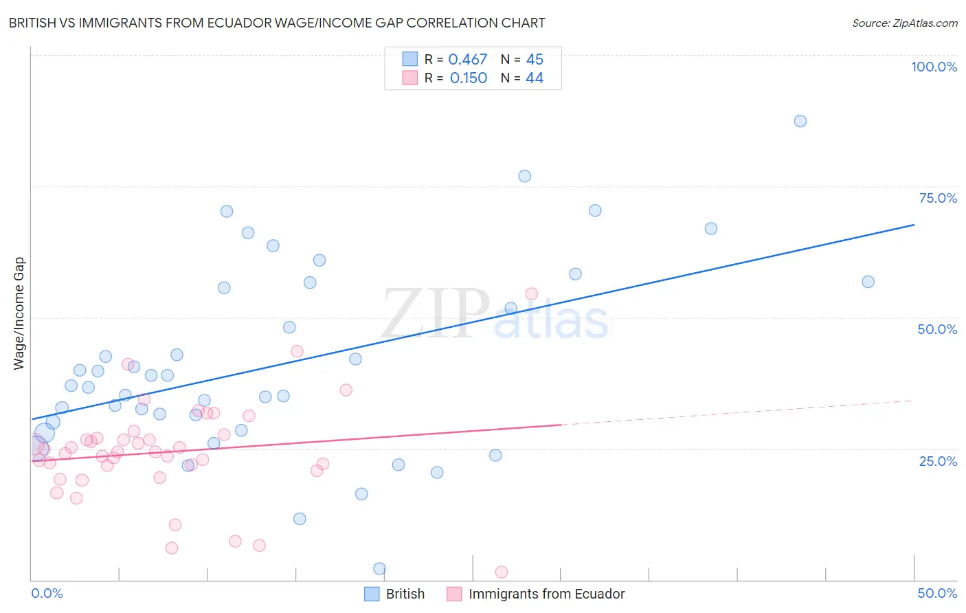 British vs Immigrants from Ecuador Wage/Income Gap