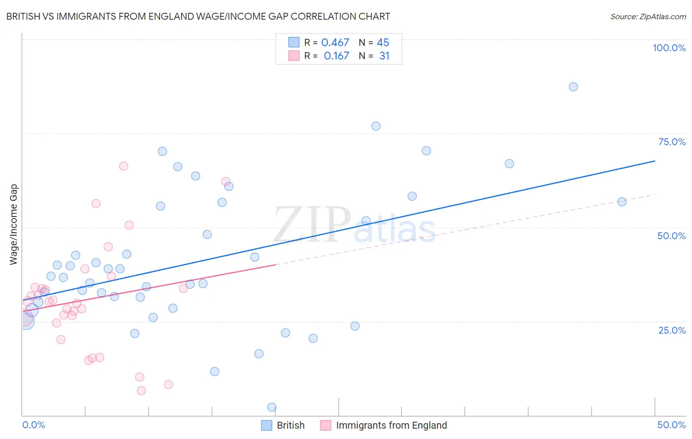 British vs Immigrants from England Wage/Income Gap