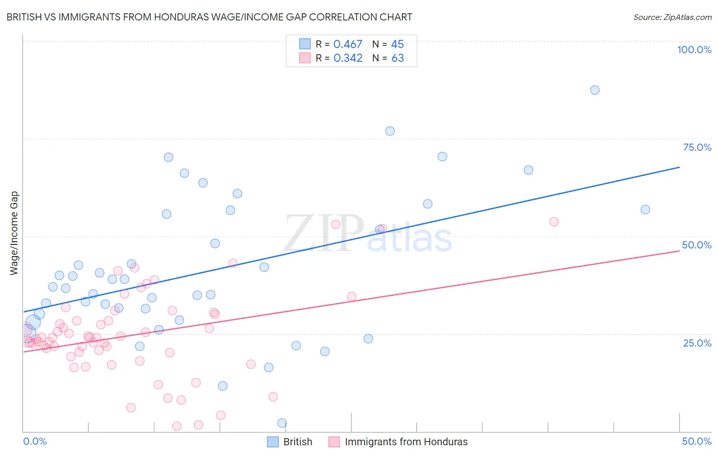 British vs Immigrants from Honduras Wage/Income Gap