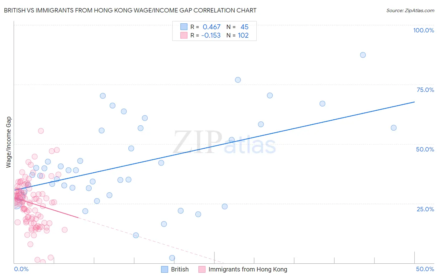 British vs Immigrants from Hong Kong Wage/Income Gap