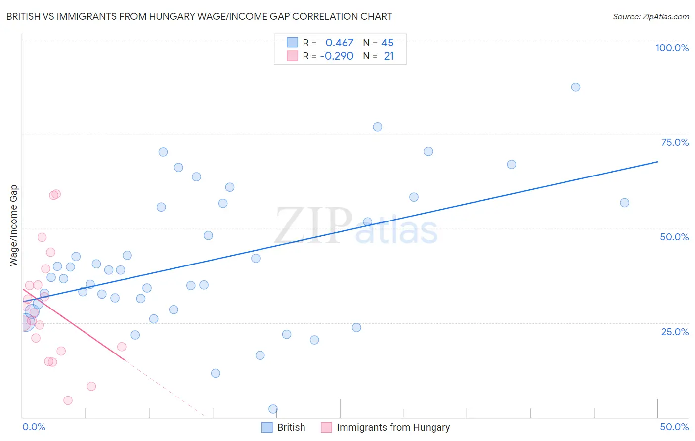 British vs Immigrants from Hungary Wage/Income Gap