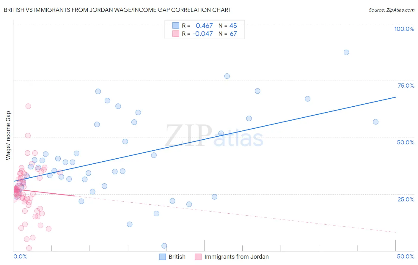 British vs Immigrants from Jordan Wage/Income Gap