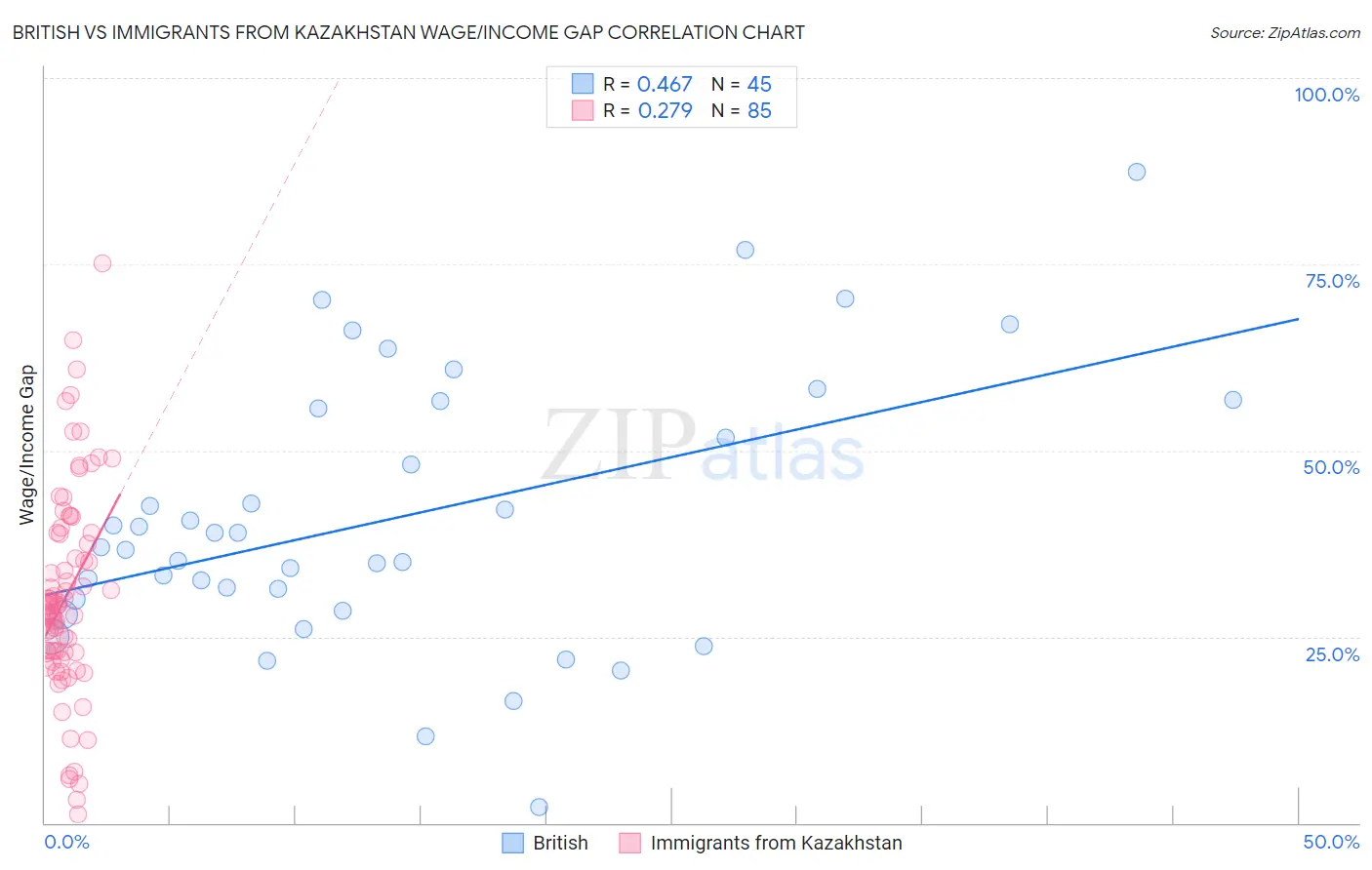 British vs Immigrants from Kazakhstan Wage/Income Gap